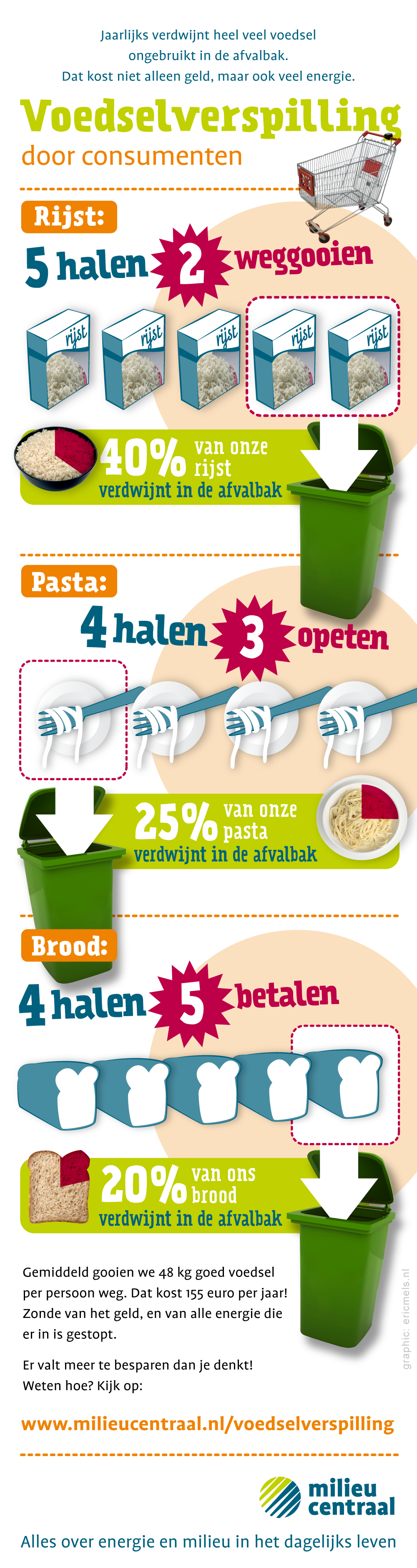 voedselverspilling infographic milieu centraal